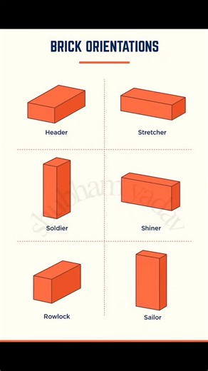 Brick Orientations - Header:- A brick laid flat with its width at the face of the wall. - Stretcher:- A brick laid with its long narrow side exposed. - Soldier:- A brick laid vertically with the long narrow side of the brick exposed. - Shiner:- A brick laid on the long narrow side with the broad face of the brick exposed. - Rowlock:- A brick laid on the long narrow side with the short end of the brick exposed. - Sailor:- A brick laid vertically with the broad face of the brick exposed. - Bonds:-