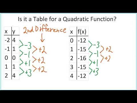How to Identify Quadratic Functions