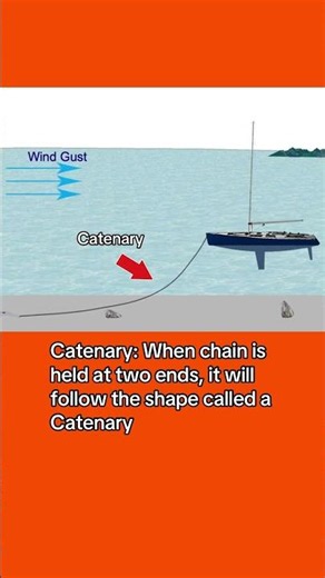 The Catenary effect of anchor chain animation #sailing #sailingschool #sailboat #engineering