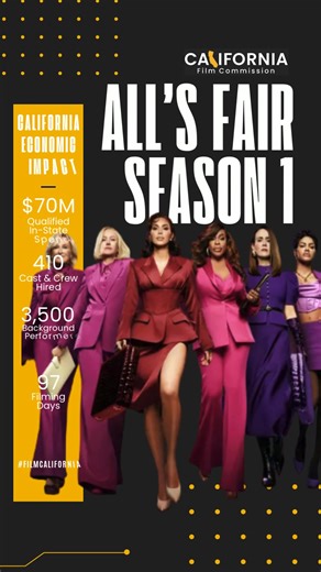 "All's Fair" is now streaming! An approved project in the California Film and TV Tax Credit Program, this show follows a successful divorce lawyer and the owner of an all-female law firm in Los Angeles. “All’s Fair” spent more than $103 million in the state of California. As a part of the tax credit program, this show filmed 97 days in California, employing 410 cast and crew members, as well as 3500 background performers, measured in days worked. Watch “All’s Fair” now streaming on HULU and with