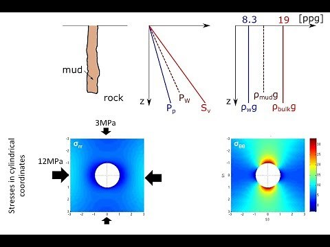 L0409b Wellbore stability: mud weight, filter cake, and stresses around a wellbore (Kirsch solution)