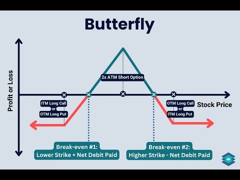 Options Butterfly Strategy Explained — Straight to the Point in a Short & Precise Video