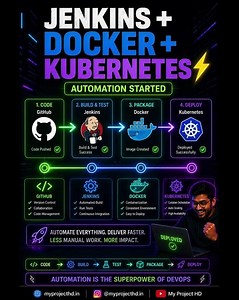 Popular DevOps Tools Explained with Story | GitHub Jenkins Docker Kubernetes | DevOps Interview task