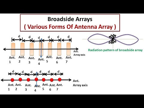 Broadside Arrays ( Various Forms Of Antenna Array) | Antenna