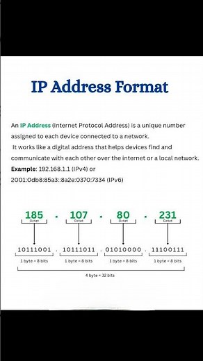 IP Address Format Explained | Networking Basics (IPv4 & IPv6)