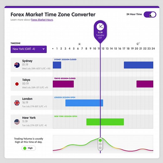 Always find yourself wondering when the forex market opens and closes? When the main trading sessions are and how it relates to your own time zone? We gotchu covered. 😎 With our newest Forex Market Hours tool, you can quickly see not just what the current trading session is but also what the typical trading volume is during that time period! Just because you can trade the market any time of the day or night doesn't necessarily mean that you should. 🤨 Explore this brand new tool here 👇 https:/
