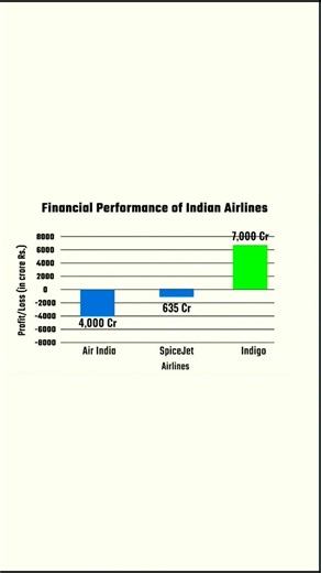 The ONLY Profitable Airline in India? (Genius Strategy) #shorts