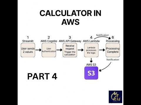 Calculator App in AWS Part 4 | AWS LAMBDA | AWS Management Console