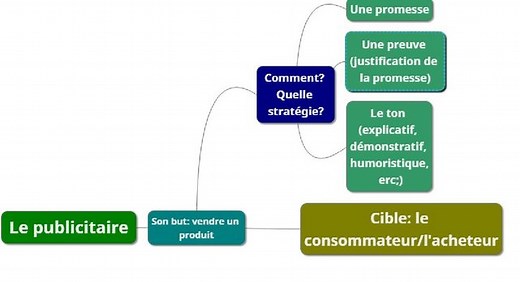 La publicité et ses mécanismes. Application: "Les chatons de Telecom"  Exploitation en classe FLE
