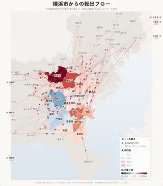 横浜市18区と周辺自治体の間で、転出が転入を上回っている組み合わせだけを視覚化しました。矢印の幅が転出超過の人数を、矢印の上を流れる赤いドットの頻度がその多寡を表しています。転出先を方面別にまとめると、東京23区方面が合計約2,800人と最も大きく、次いで県央・湘南方面（大和市・藤沢市・ 座間市など）が約1,700人、町田市・相模原市方面が約1,500人と続きます。東京23区への流出は広く薄く散っているのに対し、町田市・大和市への流出は太いリボンが少数の区から集中しているのが特徴的です。＊＊＊単一自治体で最大の転出先は町田市で、合計△1,036人です。その内訳をみると、青葉区から△383人、緑区から△272人、都筑区から△143人と、上位3区で全体の約8割を占めています。いずれも田園都市線・横浜線沿線の区であり、町田市との生活圏の近さが背景にあるのではないかと推測されます。ではその町田市の人口は増えているかというと...2025年は年間+258人の微増だったようです。ただし内訳をみると、自然増減が△2,932人（出生2,218人、死亡5,150人）に対し、社会増減が+3,190人。自然