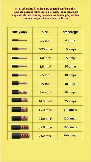 Wire Gauge & Current Rating ⚡ | Wire Size vs Amperage Explained 🔥 #shortsfeed #diy #electrical
