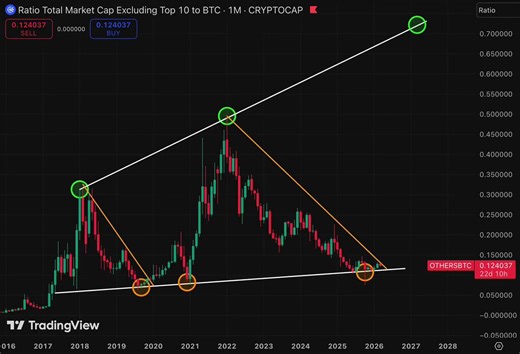 No one believes in Altseason anymore, and then there’s this chart.Altseason 2026 will be epic.I smell they money printer will be HUGE.I’m warning you that life changing wealth is about to come.It’s not about if anymore.It’s about when.Most people can't comprehend it.The disbelief in Alts you see today is doubt.The disbelief you’ll see later is shock.The masses do not see this.When I look at the business cycle… What the US dollar is doing…what Trump is doing…the stimulus that’s coming after years