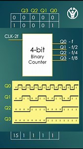 13K views · 221 reactions | Binary Number and Frequency Devider | Electronics Byte | Facebook