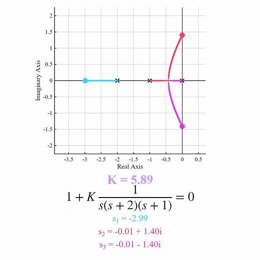 Animation of Root Locus