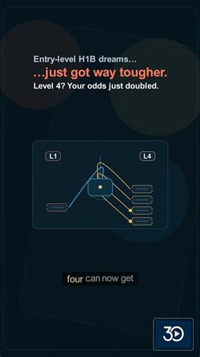 H-1B Lottery Odds by Wage Level: Level IV vs Level I #shorts