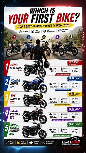 Top 5 Best Beginner Bikes in India 2026 | First Bike Buying Guide | Splendor, Shine, Raider, Pulsar