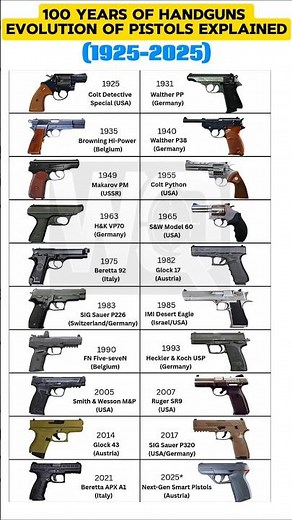 Evolution of Handguns | 100 Years of Pistol Technology