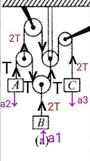 How to Solve Complex Pulley Problems In Seconds | How to Solve Constrained Motion (jee) #shorts #pw