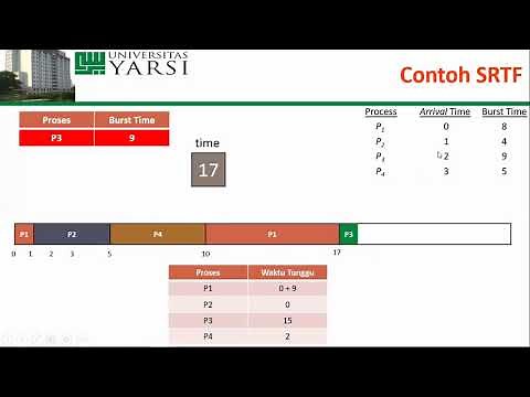 Algoritma penjadwalan CPU (FCFS, SJF, SRTF)