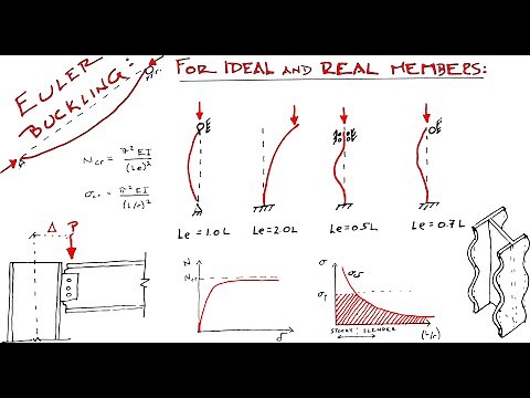 Euler Buckling: Ideal and Real Members