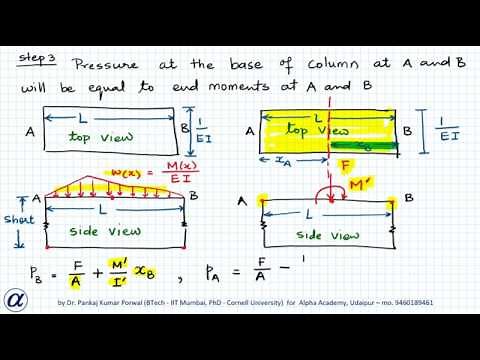 Column Analogy Method - Steps for Beam
