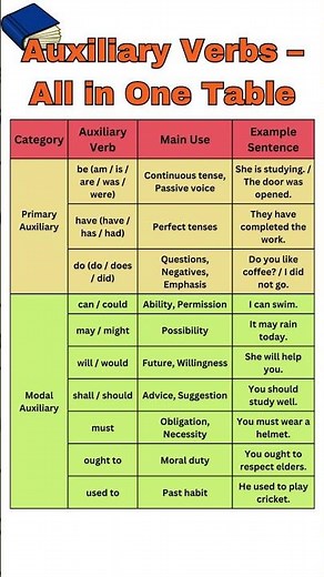 Auxiliary Verbs Explained | Helping Verbs | Be Have Do & Modals | Easy English Grammar