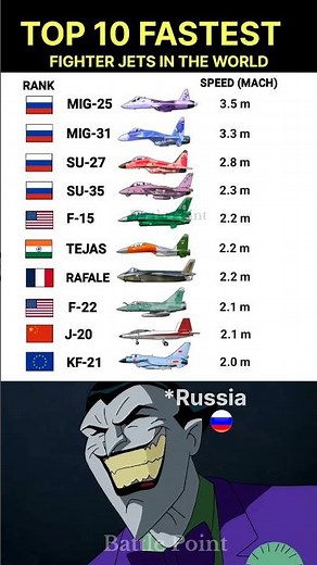 Top 10 Fastest Fighter Jets in the World (2025) | Speed Comparison #shorts