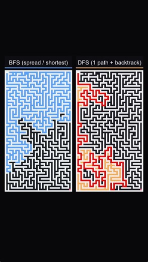 BFS vs DFS #explained #visually #bfs #dfs