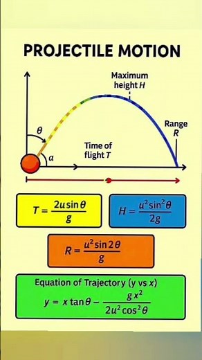 Projectile Motion Explained | Time of Flight, Maximum Height, Range & Trajectory #ProjectileMotion