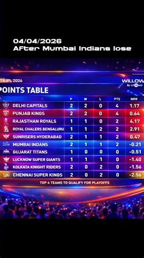 IPL POINTS TABLE 2026 standings look after every team has completed their opening match #iplpoints