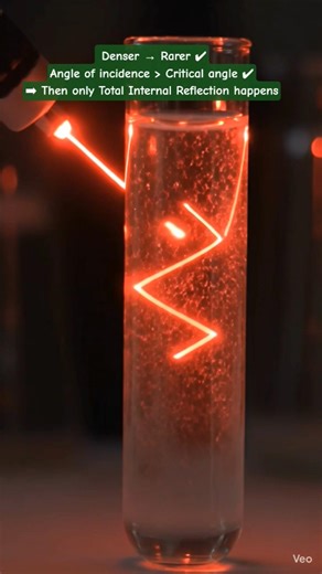 Denser Rarer Angle of incidence greater Critical angle Then only Total Internal Reflection happens