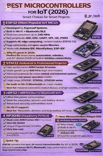 ##Microcontrollers for IoT Projects in 2026 ## electronics