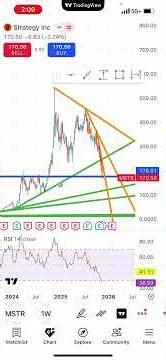 MSTR/MSTY good buy right now? #mstr #msty #bitcoin #technicalanalysis