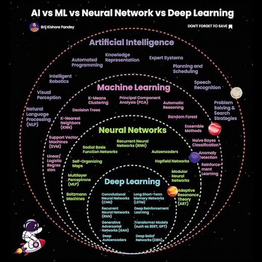 AI vs ML vs Neural Networks vs Deep Learning: What’s the Difference? 🤖🔍