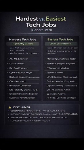 Prashant Kumar on Instagram: "💻 Hardest vs Easiest Tech Jobs — A Reality Check Not all tech roles are created equal — but “hard” and “easy” don’t mean what you think. This comparison shows general entry-level barriers, not absolute difficulty. What feels hard for one person may feel natural to another. “Easy” roles can still be high-pressure & demanding Senior versions of any role are complex Skill fit matters more than job titles Market difficulty ≠ job difficulty 📌 Use this as guidance, not 