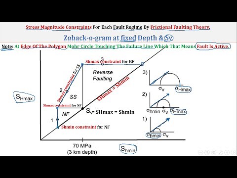Reservoir Geomechanics HW(6&7) Wellbore Failures & Critically-Stressed Faults