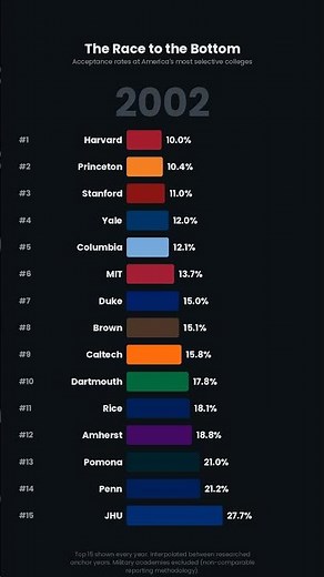 Top 15 college acceptance rates from 1990-2025! What’s the most surprising school on the list? #fyp