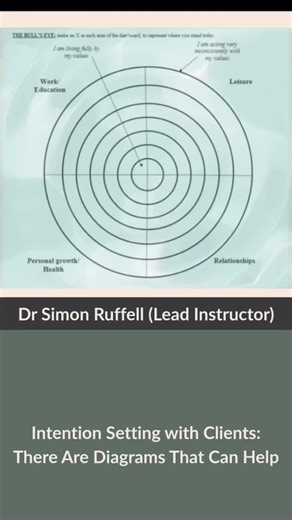 Intention-setting can be a (step-by-step!) process. And it’s a prime example of an aspect of preparing for ceremony where a mentor can be really helpful. For instance, you can ask our clients to mark on the diagram where they are living by their full values and where they feel that they are living or acting inconsistently with their values. And this can really help clients to hone in on what their intention should be going into the p________c experience. So we can be asking clients to consider t