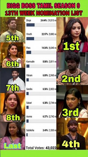 13th Week Nomination List | Bigg boss Tamil Season 9 #biggboss #biggbosstamil #bb9 #bb #Bb9tamil