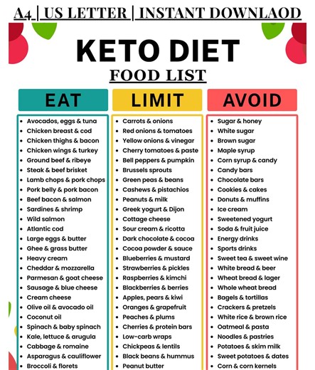 Keto Diet Food List Printable | Low Carb Food List PDF | Eat Limit Avoid Chart | Keto Grocery Guide | Ketogenic Diet Food - Etsy