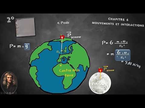 Cours seconde: Interactions entre objets