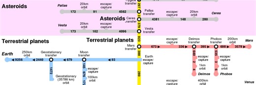 Metro/Tube-style maps for delta-v needed to get between objects in the solar system #Space @marsroverdriver