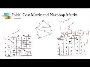 VTU CCN Lab (17ECL68) : Distance Vector Routing (Part 1)