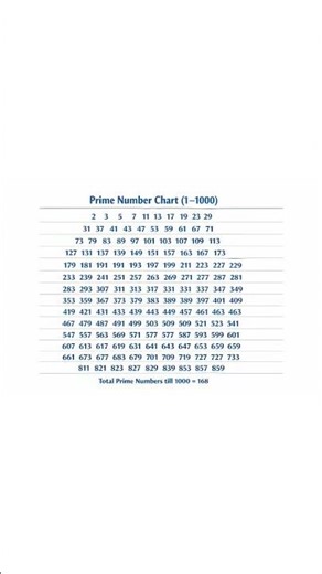 Prime numbers from 1 - 1000
