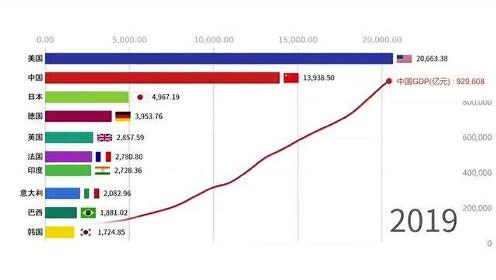 超震撼！2分钟看中国GDP攀升曲线
