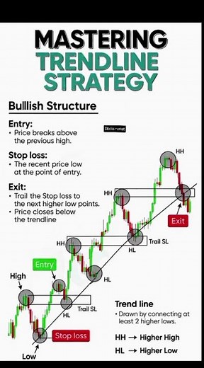 📈 Master Trendline Strategy Like a Pro!