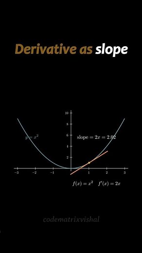 Understanding Derivative as the Slope of a Curve on the X and Y Axis Graph #calculus