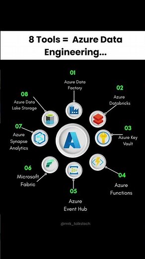 TOP Azure Data Engineering Tools you need to focus in 2025 | #dataengineering #azure #shorts
