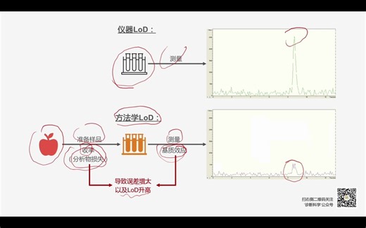 刘博谈 仪器LoD和方法学LoD