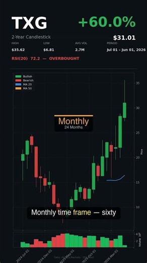 #TXG | +50.2% in 50 Days | June 05, 2026 #shorts